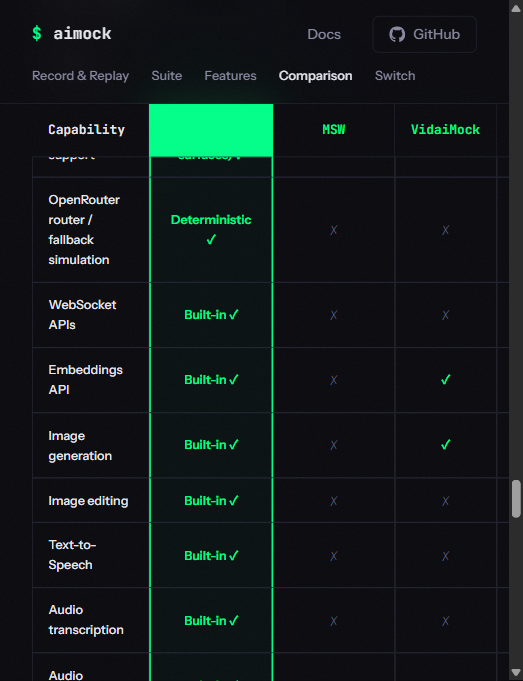 AIMock 官方对比表(实读截图):在 OpenRouter 路由/降级、WebSocket、Embeddings、图像生成/编辑、TTS、音频转写等 API 面上,aimock 均为内置支持,MSW 多为"进程内/手动"或不支持