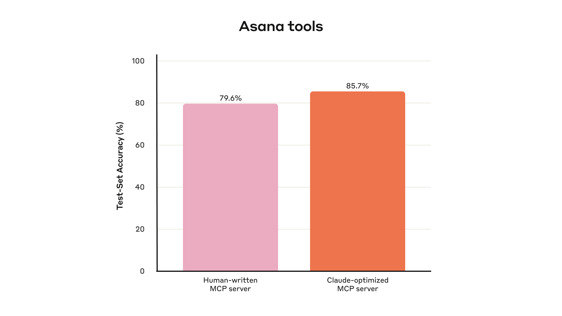 Anthropic 内部 Asana 工具：人工编写 79.6%，Claude 优化后 85.7%（留出测试集）