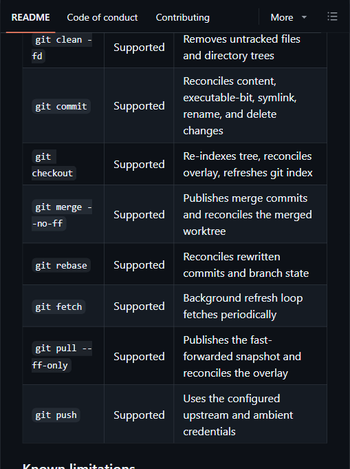 ArtifactFS 官方支持的 git 操作清单:commit/checkout/rebase/push 等均标 Supported
