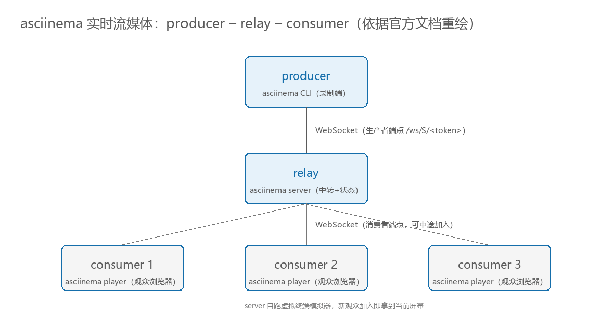 流媒体 producer–relay–consumer 架构（依据官方文档重绘）