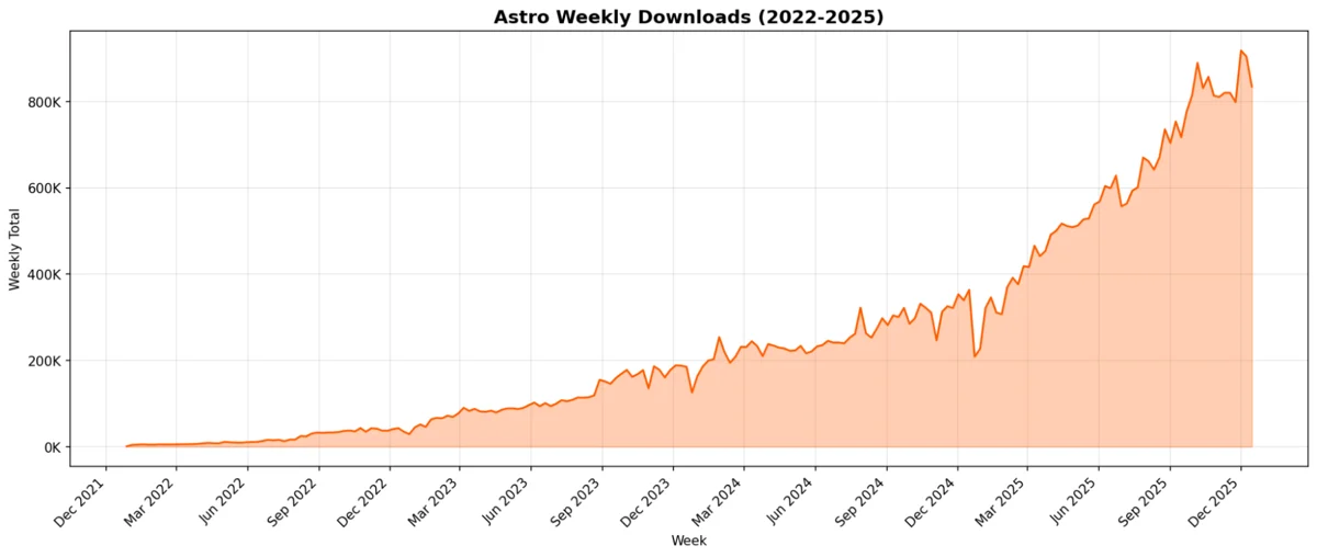 Astro 周下载量曲线(2022–2025):橙色面积图从 2022 年初接近 0 起步,2023 年约 10–20 万/周,2024 年升至 20–35 万/周,2025 年末达到约 85 万/周