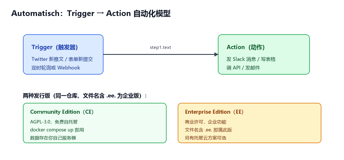 Automatisch 的触发/动作模型与 CE/EE 发行版