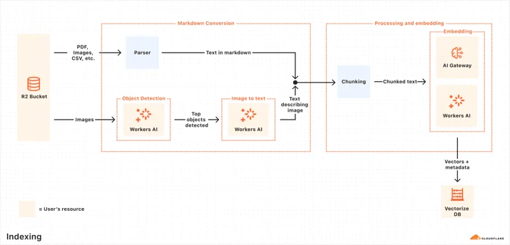 AutoRAG 的索引流水线：R2 桶中的文档经解析转 Markdown、分块、Embedding 后写入 Vectorize，图片则先做目标检测再转文字