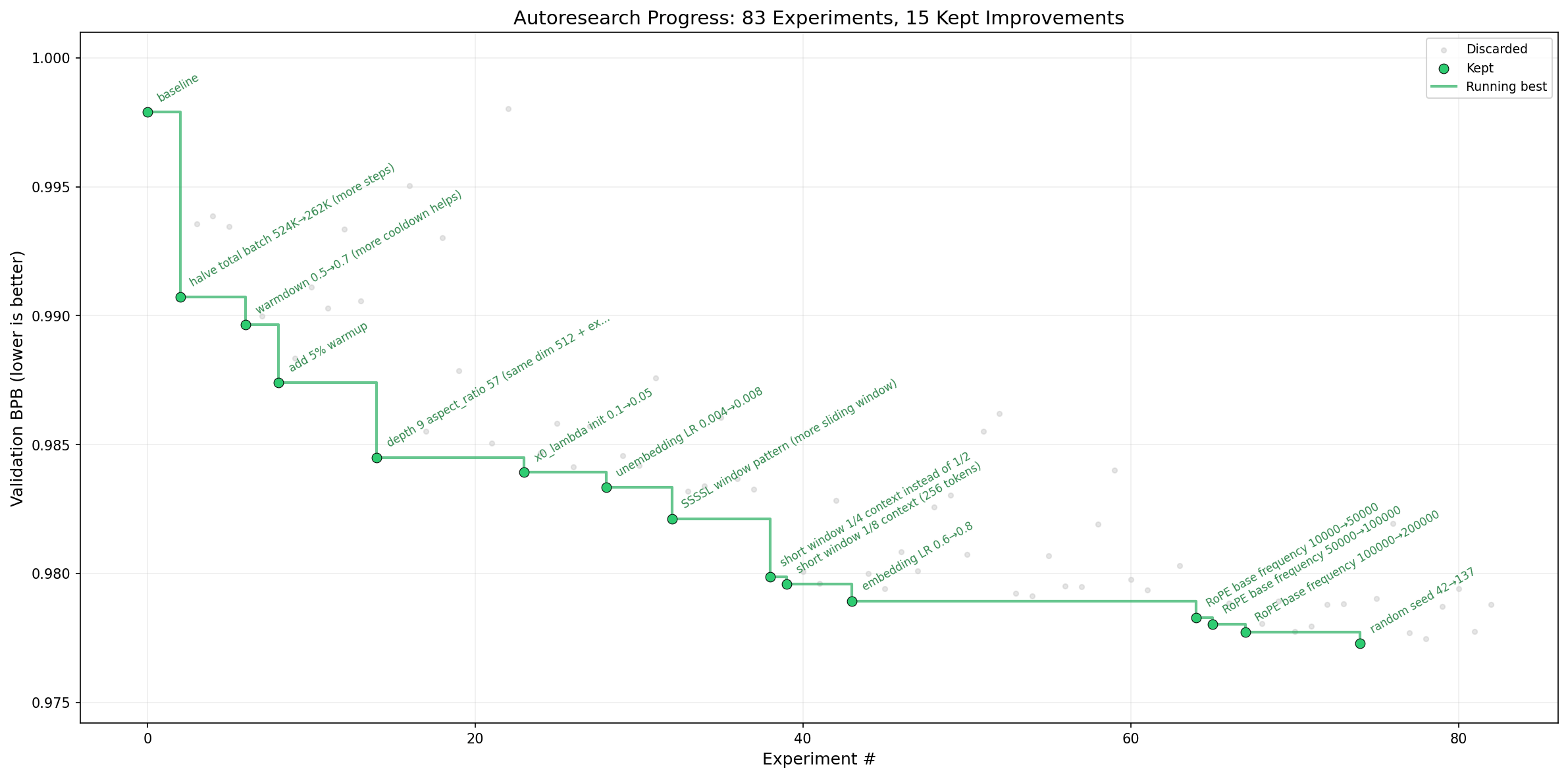 autoresearch 官方 progress 图:标题写着「83 Experiments, 15 Kept Improvements」,纵轴为 Validation BPB(越低越好),绿色台阶线从 baseline 约 0.998 一路降到约 0.977,每一步标注了被保留的改动(如 halve total batch 524K→262K、depth 9 aspect_ratio 57、RoPE base frequency 10000→50000 等),灰色散点为被丢弃的实验