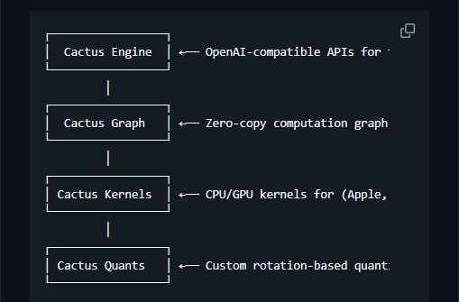 Cactus 官方 README 中的四层架构:Engine → Graph → Kernels → Quants