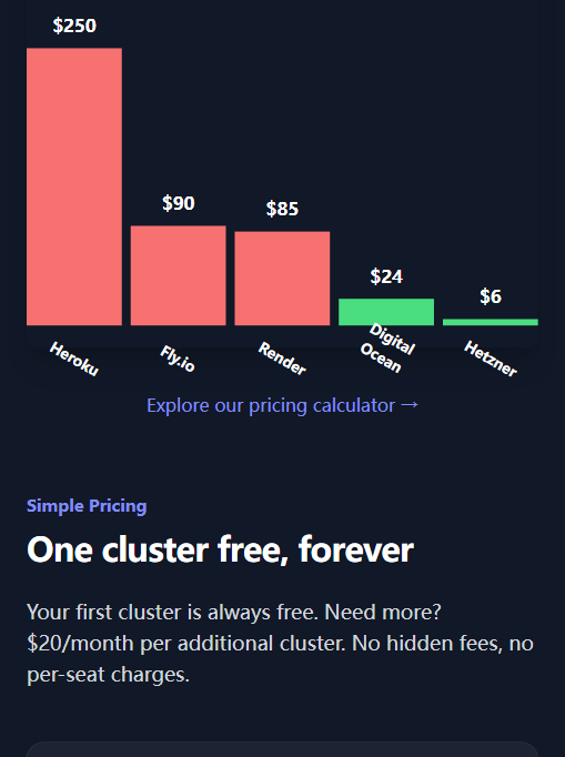 Canine 官网的"4GB 应用月成本"对比：Heroku $250、Fly.io $90、Render $85、Digital Ocean $24、Hetzner $6