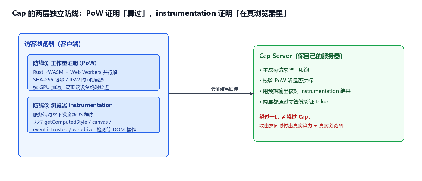 Cap 的两层独立防线
