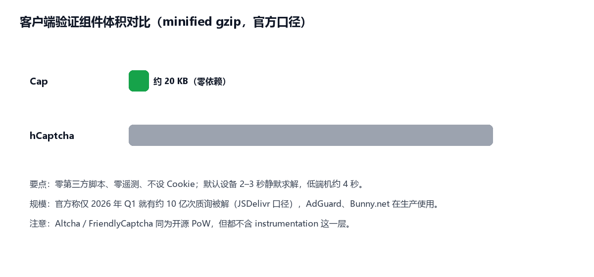 Cap 客户端包体积对比（官方口径）