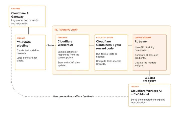 Cloudflare 的 RL 微调闭环：AI Gateway 采集 → Workers AI 采样 → Containers 打分 → Trainer 更权重 → BYO Model 重部署（官方）