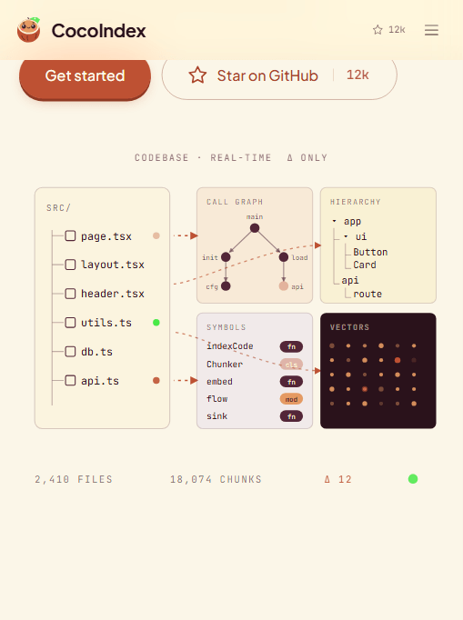 CocoIndex 官网数据流图：源文件→调用图/层次/符号→向量，底部显示仅 Δ12 个变更