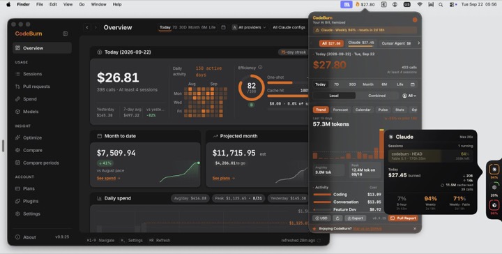 CodeBurn 仪表板:今日 $26.81、效率分 82、缓存命中 81%、月预测 $11,715,按模型/活动拆分花费