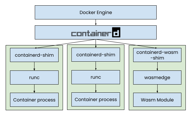 Docker 官方架构图：Docker Engine → containerd，前两条链路是 containerd-shim → runc → 容器进程，第三条是 containerd-wasm-shim → wasmedge → Wasm Module