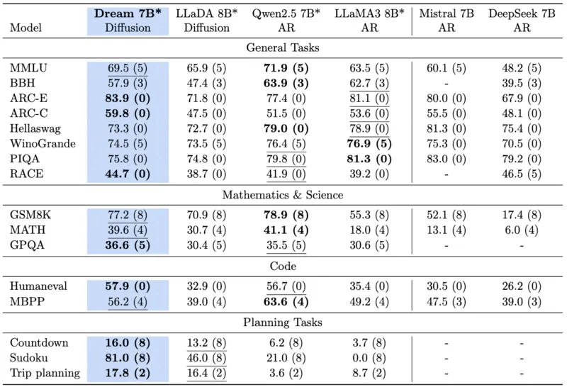 Dream 7B 与 LLaDA 8B、Qwen2.5 7B、LLaMA3 8B 等在标准基准上的逐项对比(官方表)