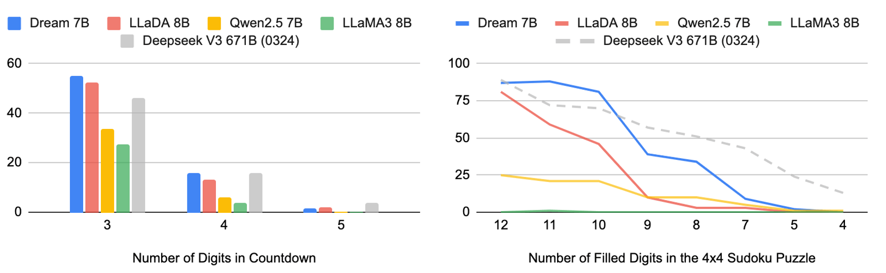 Dream 7B 在 Countdown 与 Sudoku 规划任务上随难度变化的表现(官方图)