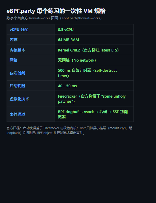 eBPF.party 每个练习的一次性 VM 规格表:0.5 vCPU、64MB 内存、Kernel 6.18.2、无网络、500ms 自毁、启动 40~50ms(数字来自官方 how-it-works 页面)