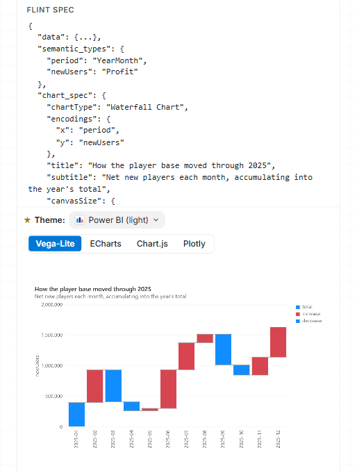 Flint 官网示例：左侧紧凑 spec，右侧切换 Vega-Lite/ECharts/Chart.js/Plotly 后端渲染出的瀑布图