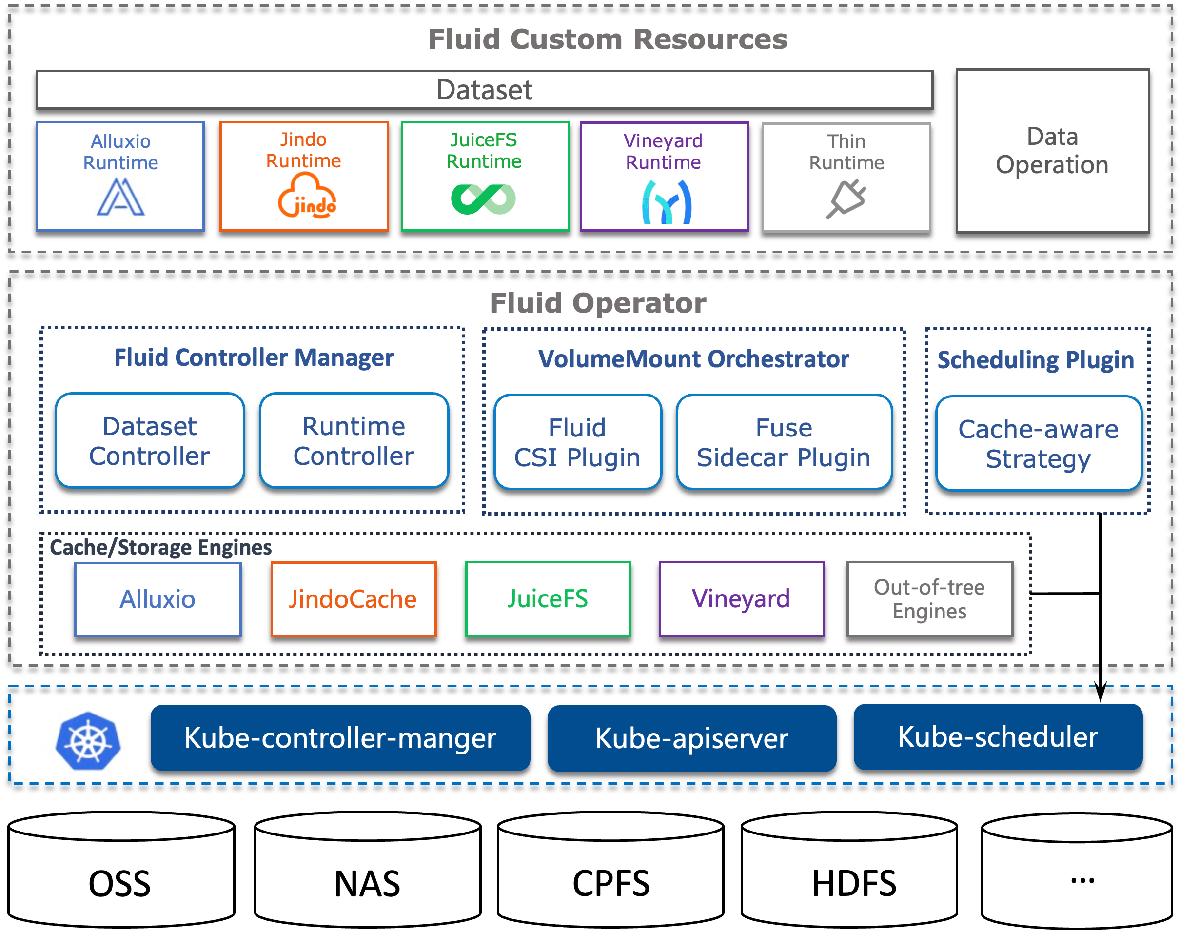 Fluid Operator 架构:CRD(Dataset/Runtime/DataOperation)→ Controller Manager、VolumeMount Orchestrator(CSI Plugin/Fuse Sidecar)、Cache-aware Scheduling Plugin → 缓存引擎与 K8s 控制面