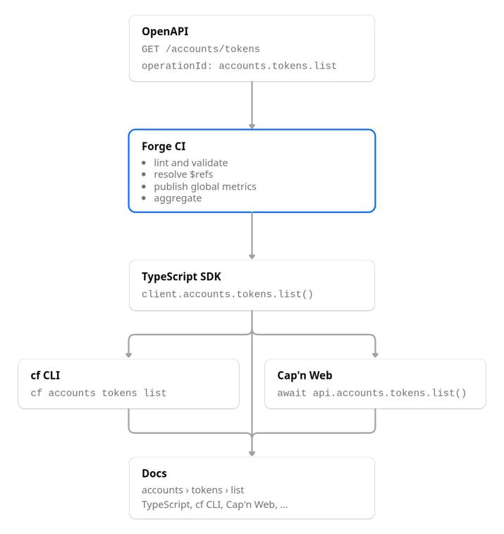 从 OpenAPI 到 TypeScript SDK、CLI、Cap'n Web 再到文档的链式生成(官方)