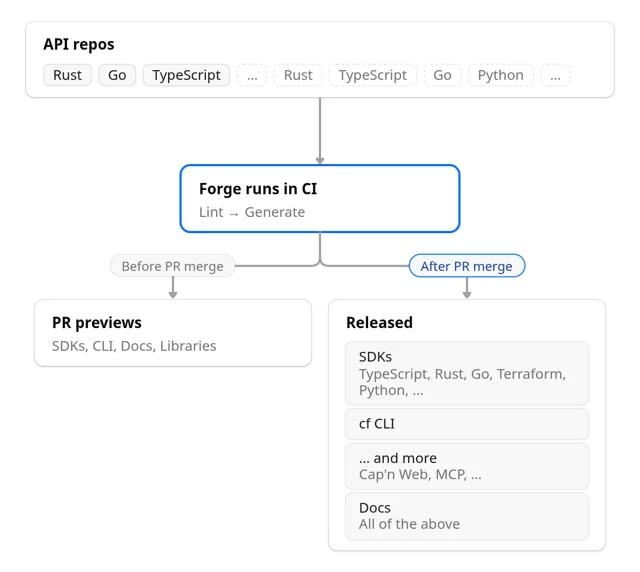 Forge 在 CI 中连接数百个 API 仓库并产出预览与正式产物(官方架构图)