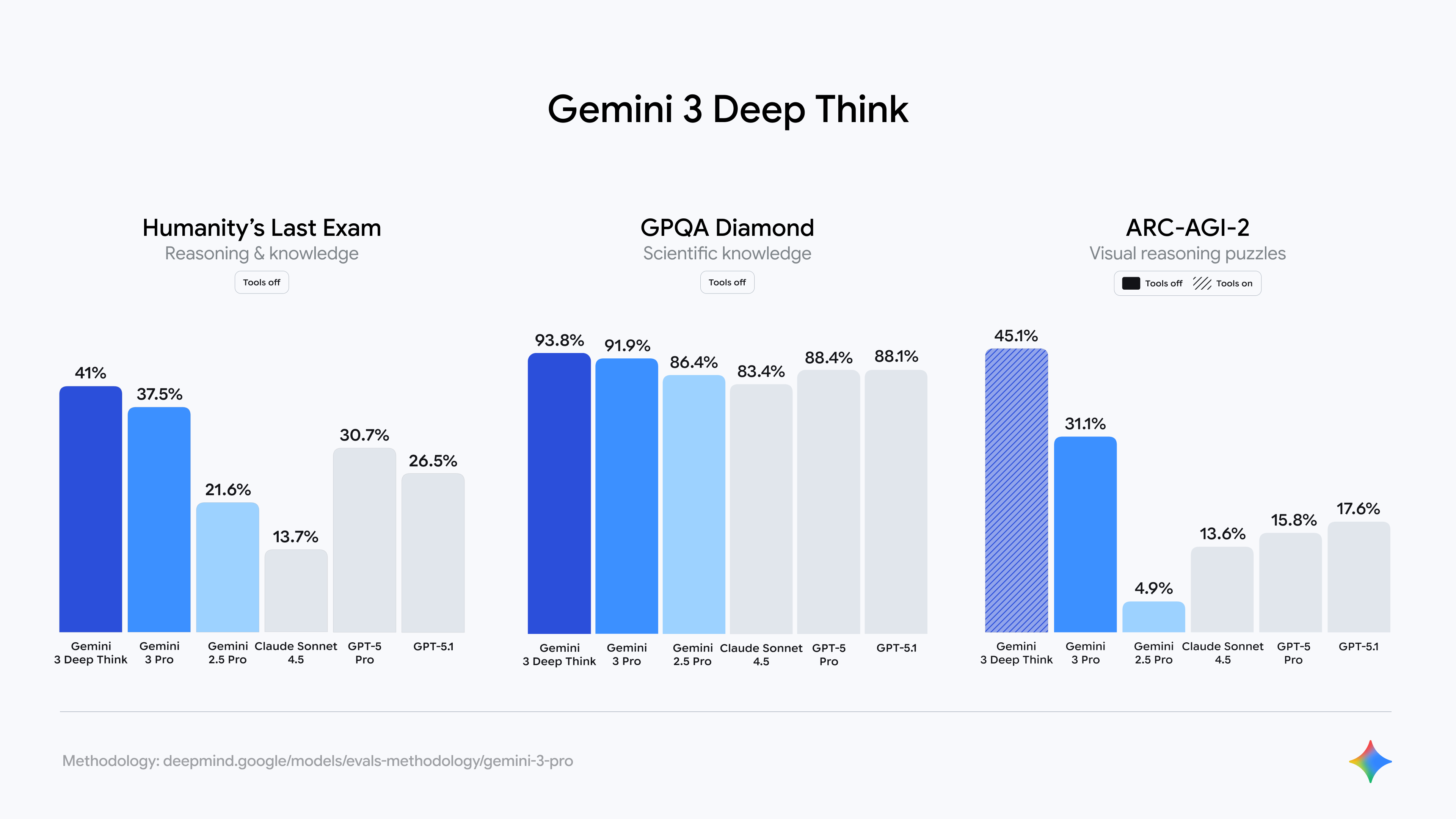 Gemini 3 Deep Think 与 Pro、上代及竞品在 HLE / GPQA / ARC-AGI-2 上的对比