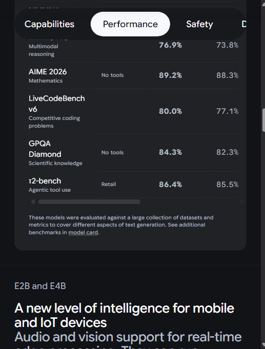 Gemma 4 官方 Performance 区基准表（实读截图）：MMMU Pro、AIME 2026、LiveCodeBench v6、GPQA、τ2-bench 各项成绩
