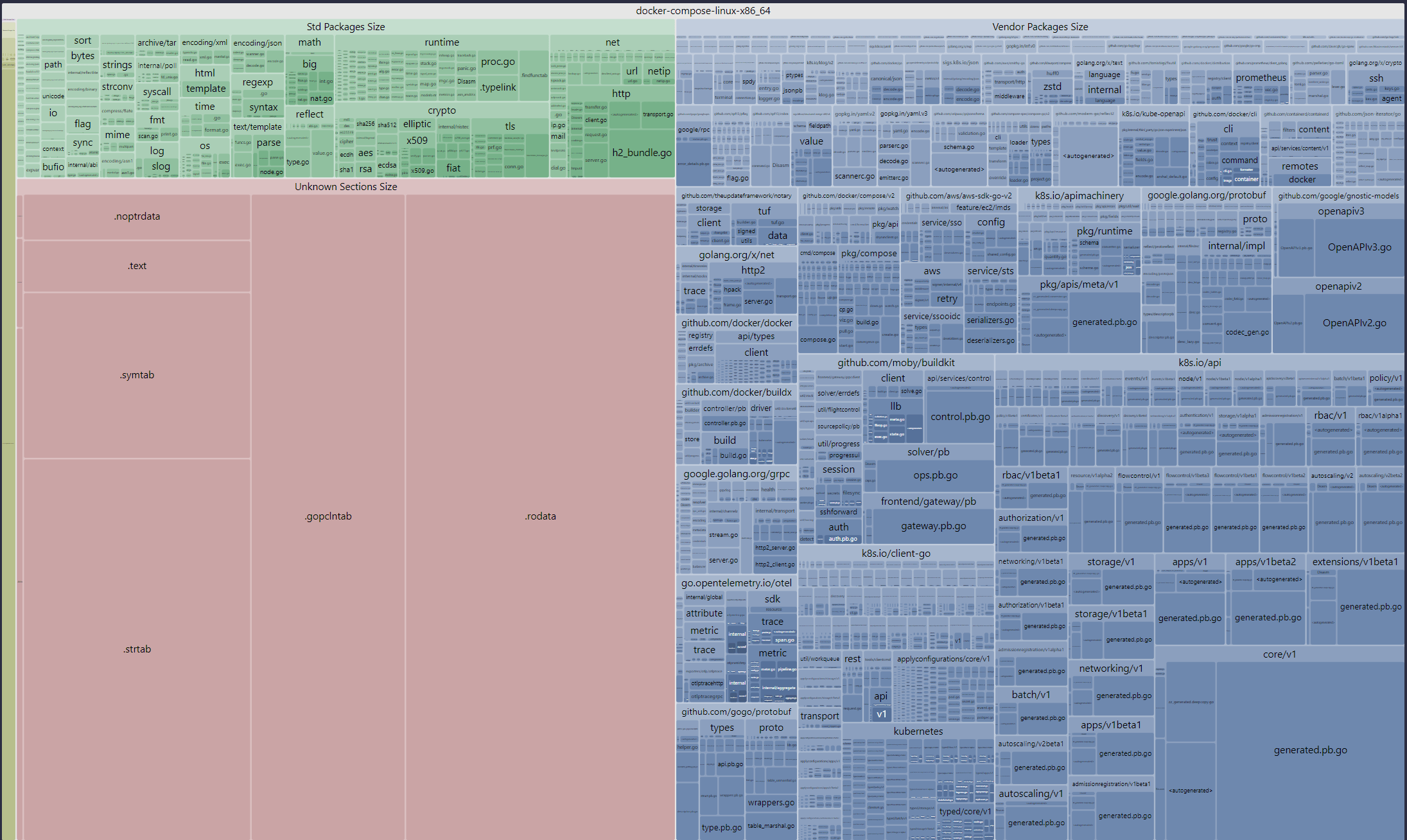 go-size-analyzer 的 Web/treemap 视图:对象为 docker-compose-linux-x86_64,绿色为标准库包(Std Packages)、蓝色为第三方 vendor 包、红色为无法归属的 section(.noptrdata/.text/.symtab/.gopclntab/.rodata/.strtab)