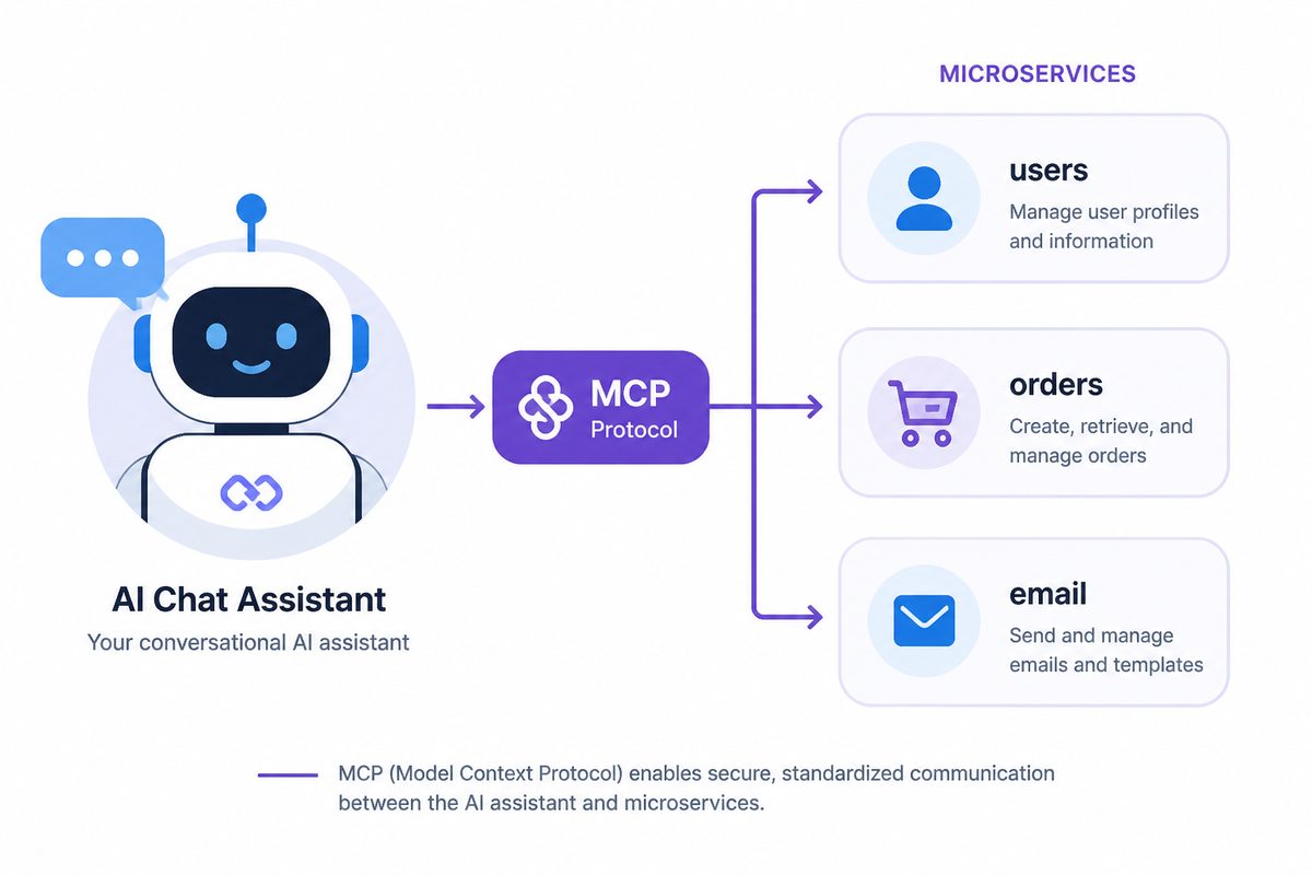 AI 聊天助手通过 MCP 协议调用 users、orders、email 等微服务,每个微服务的端点自动成为 Agent 可调用的工具
