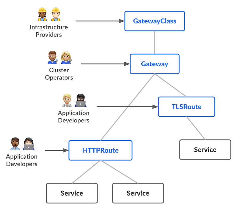 官方资源模型图：基础设施提供者管理 GatewayClass，集群操作者管理 Gateway，应用开发者编写 HTTPRoute/TLSRoute 指向 Service