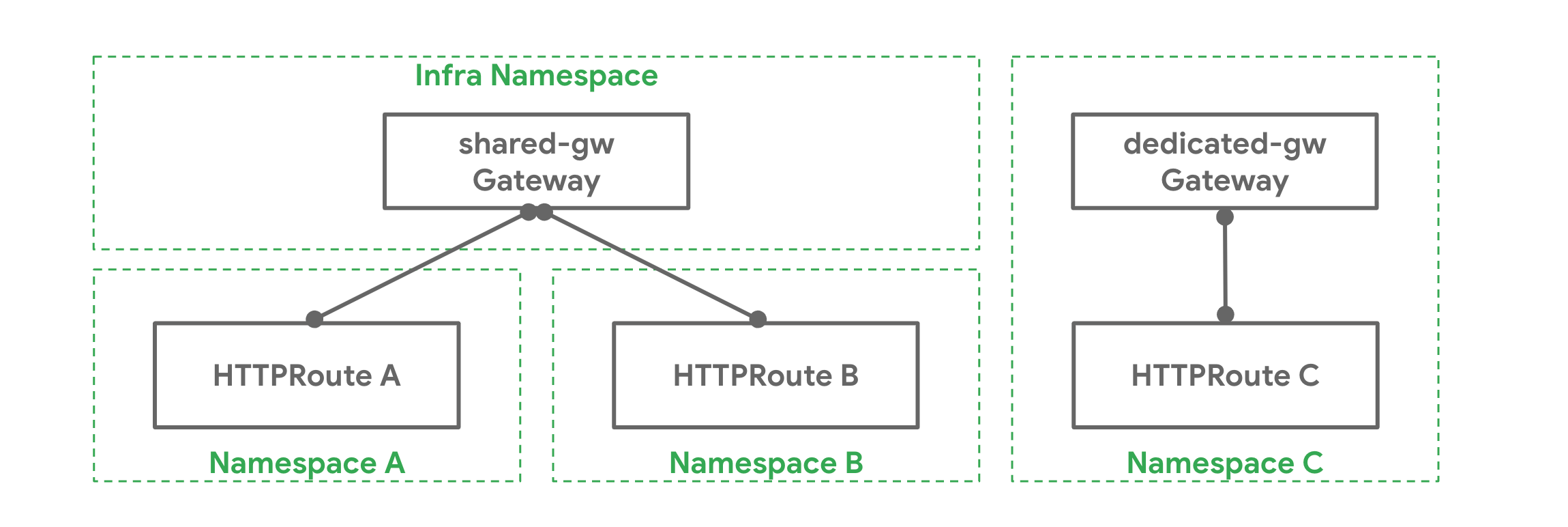 官方 Route 绑定图：Infra 命名空间的 shared-gw 被跨命名空间的 HTTPRoute A、B 共享；Namespace C 的 dedicated-gw 独占 HTTPRoute C