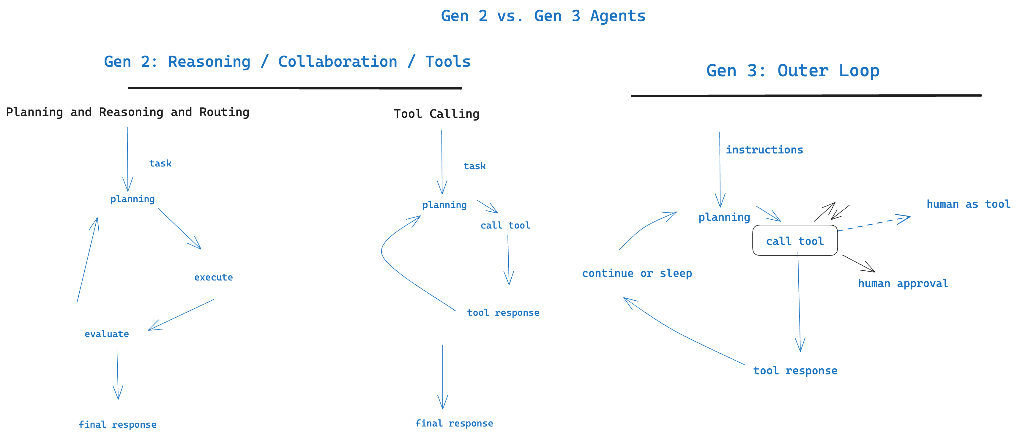 Gen 2 规划-执行-评估闭环 vs Gen 3 outer-loop：call tool 可走向 human approval 或 human as tool，然后 continue or sleep