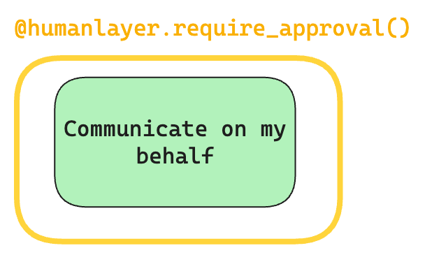 require_approval 装饰器包住"Communicate on my behalf"高风险函数