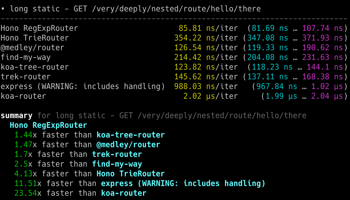 官方 Node.js 路由器微基准:long static(深层嵌套路径)场景下各路由单次迭代耗时