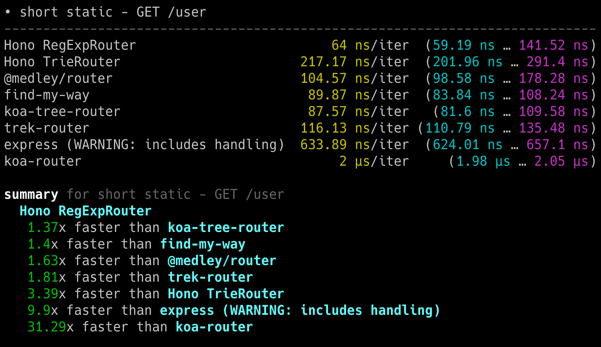 官方 Node.js 路由器微基准:short static(GET /user)场景下各路由单次迭代耗时(ns/iter)