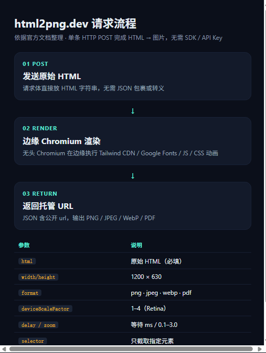 html2png.dev 请求流程与核心参数(本文依据官方文档整理)