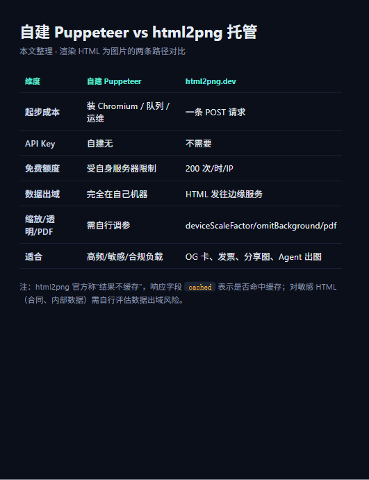 自建无头浏览器与 html2png 托管路径的取舍(本文整理)