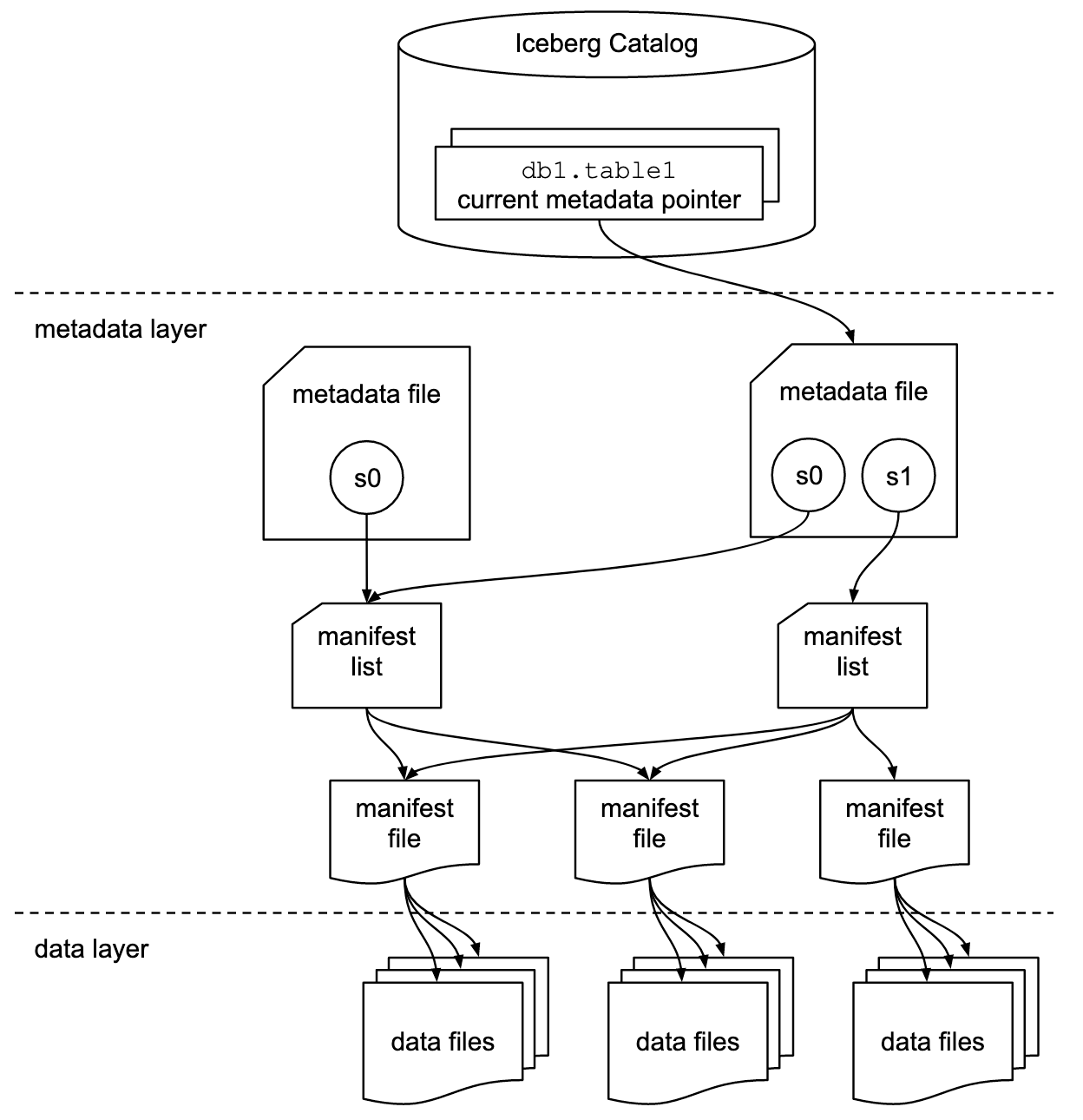 Apache Iceberg 官方表结构：Catalog 持有当前元数据指针，元数据文件记录快照，快照经 manifest list、manifest file 下钻到 data files