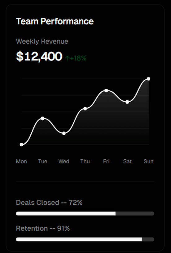 官方 playground 实时渲染结果:Team Performance 卡片,含 Metric(Weekly Revenue $12,400 ↑+18%)、Mon–Sun 折线图与 72%/91% 两条进度条