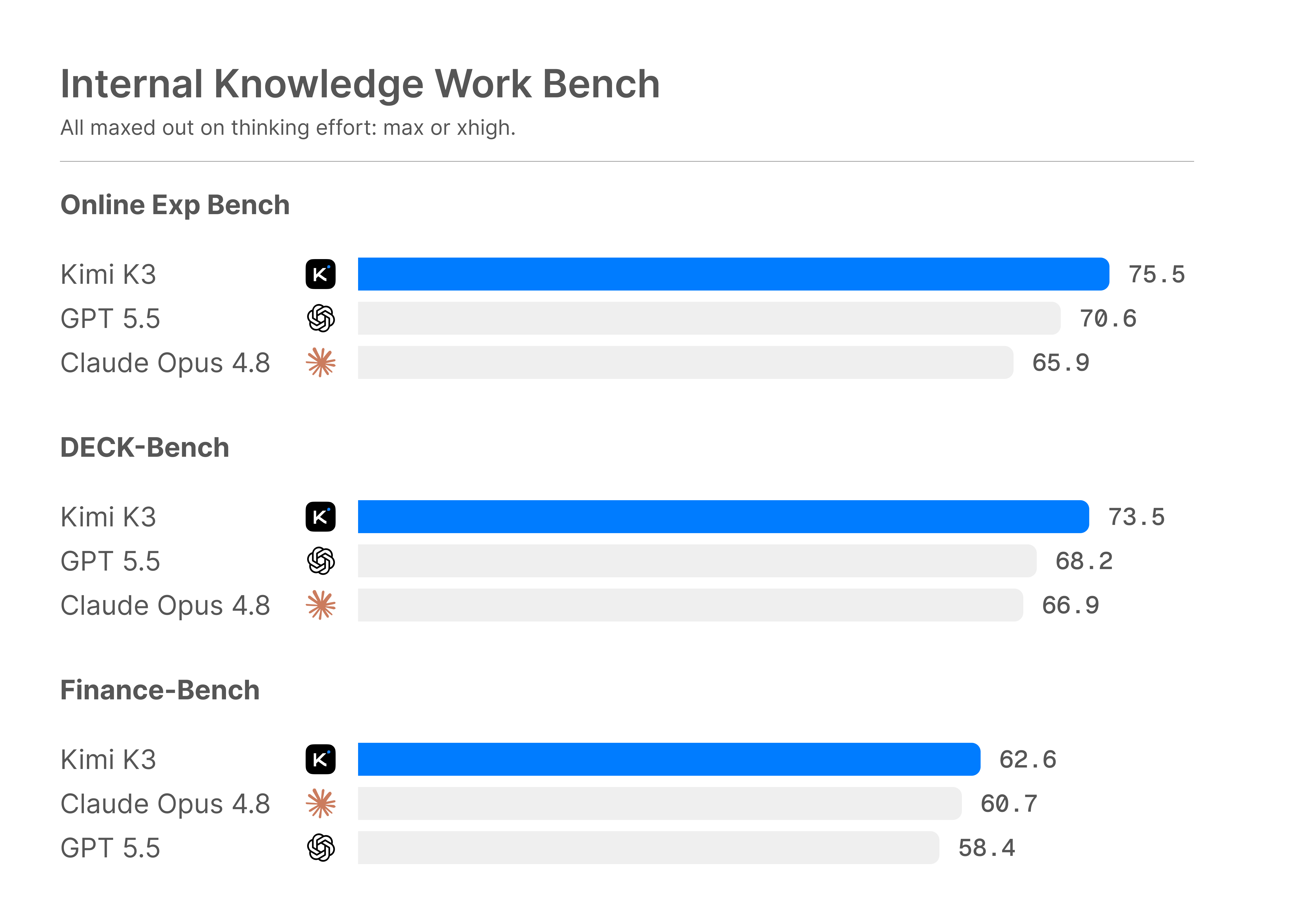 Kimi K3 内部知识工作 Bench