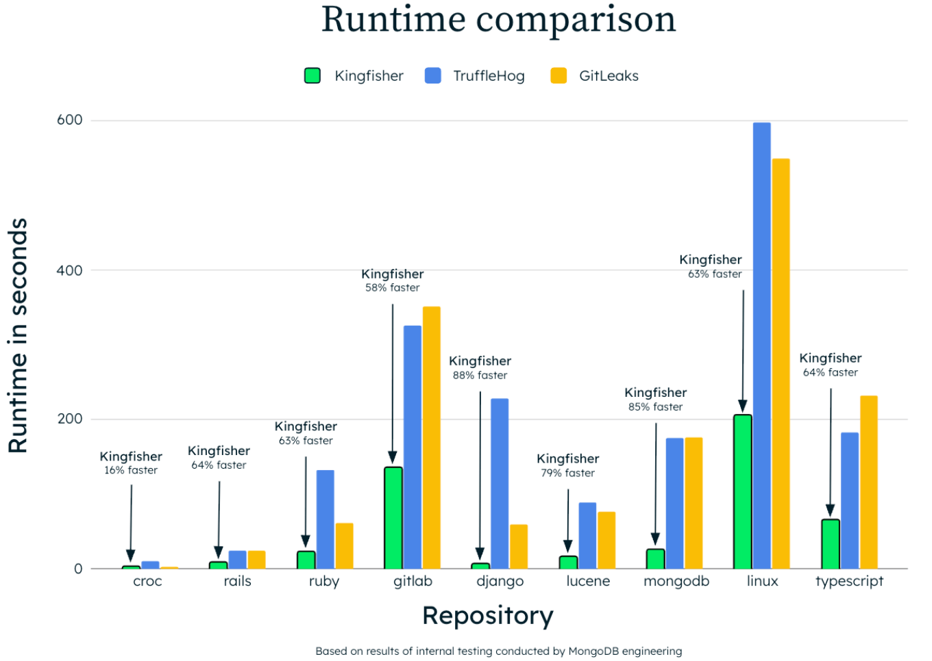 Kingfisher vs TruffleHog vs GitLeaks 运行时间对比（MongoDB 内部测试）