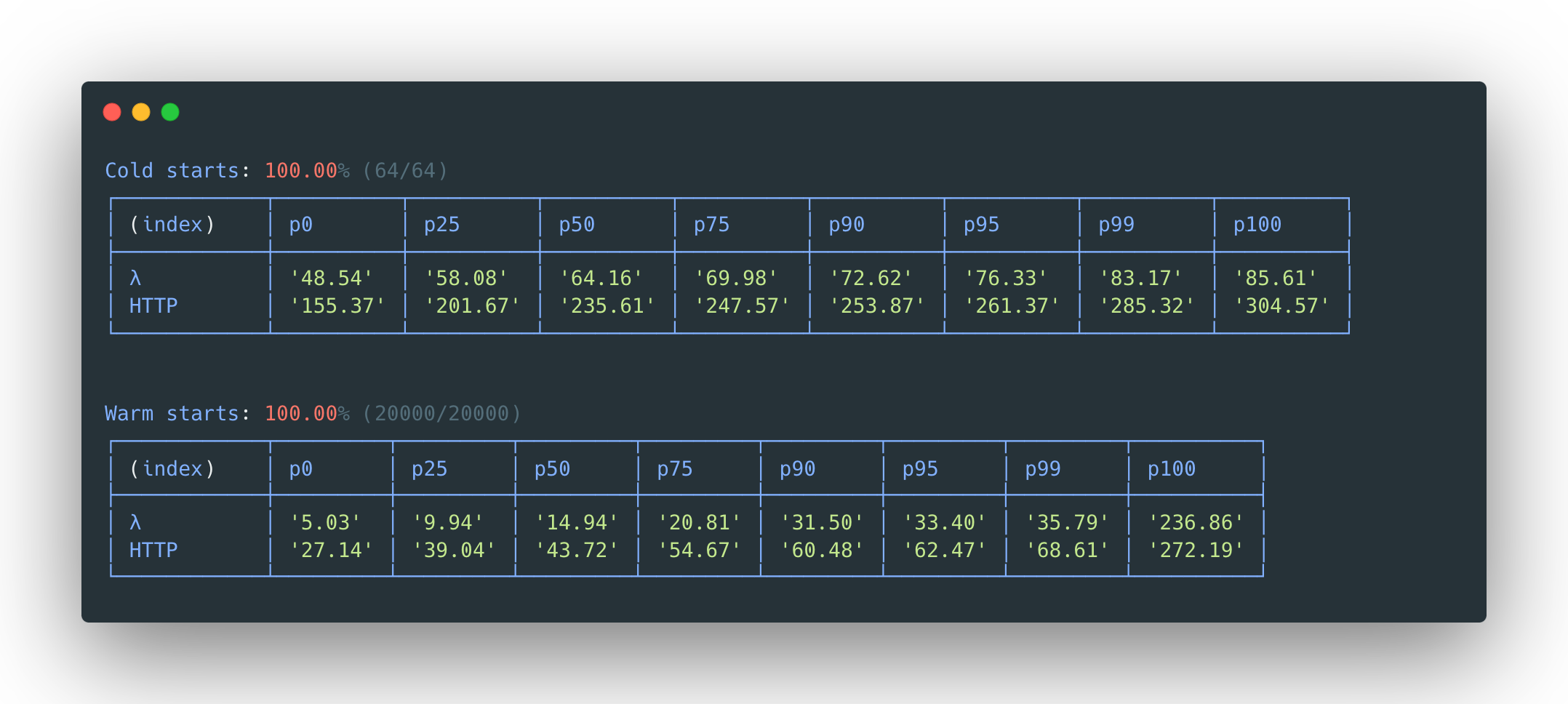 LLRT 官方 DynamoDB Put 冷/热启动分位延迟(ARM、128MB 内存),单位毫秒