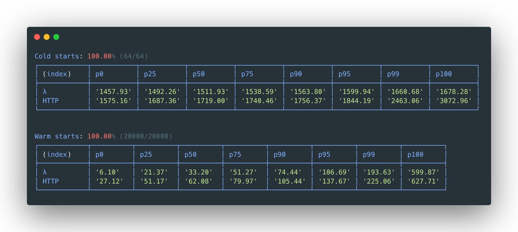 Node.js 20 在同一 DynamoDB Put、ARM、128MB 工况下的冷/热启动分位