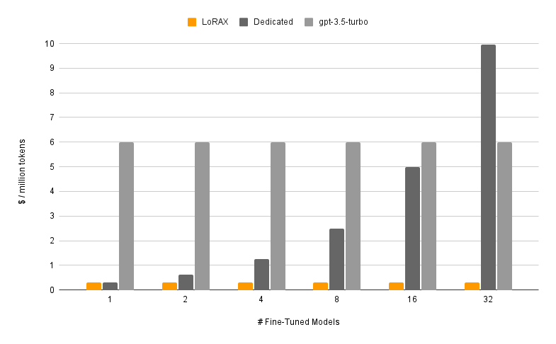 LoRAX 官方成本对比:横轴为已上线的微调模型数量,纵轴为每百万 token 成本(美元)