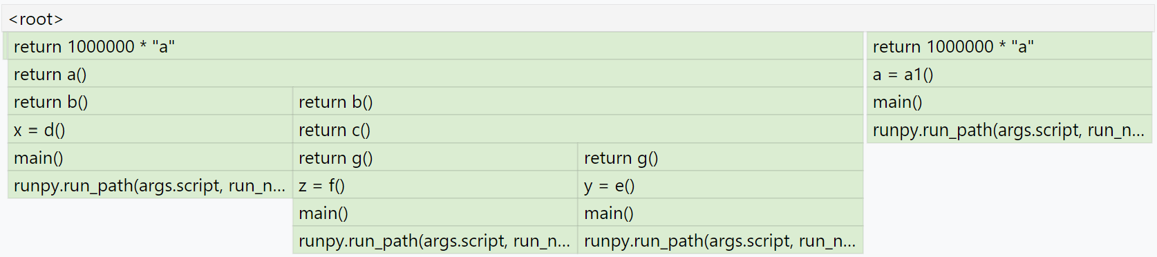 Memray 反向（inverted）火焰图：自底向上展示分配来源，最显眼的是 return 1000000 * "a" 这类临时大字符串分配