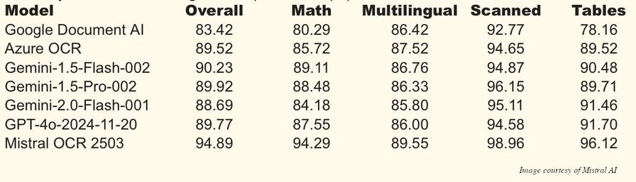 Mistral OCR 官方基准对比:Overall/Math/Multilingual/Scanned/Tables 五维(图片来源:Mistral AI,转引自 InfoQ)