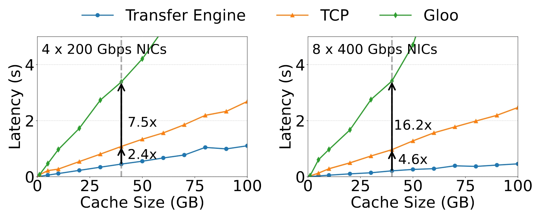 Transfer Engine 传输时延对比:左 4×200Gbps、右 8×400Gbps 网卡,横轴缓存规模、纵轴时延;在约 40GB 处,TE 分别比 TCP 快 2.4×/4.6×、比 Gloo 快 7.5×/16.2×