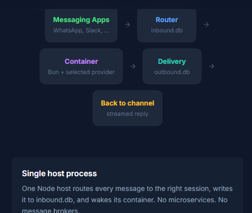 NanoClaw 官网架构示意：消息应用 → Router/inbound.db → Container(Bun + 提供方) → Delivery/outbound.db → 回到频道