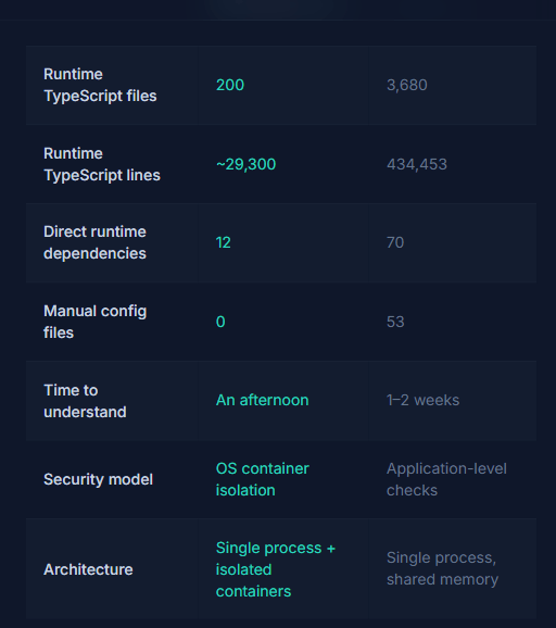 NanoClaw 官网与 OpenClaw 的官方对比表（左列为指标，青色为 NanoClaw，灰色为 OpenClaw）