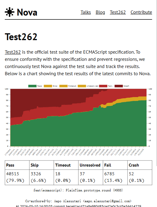 Nova 官方 Test262 仪表盘截图:堆叠面积图随提交演进,绿色(Pass)持续上升,红色(Fail)持续收敛;最新一行 Pass 40515(79.9%)