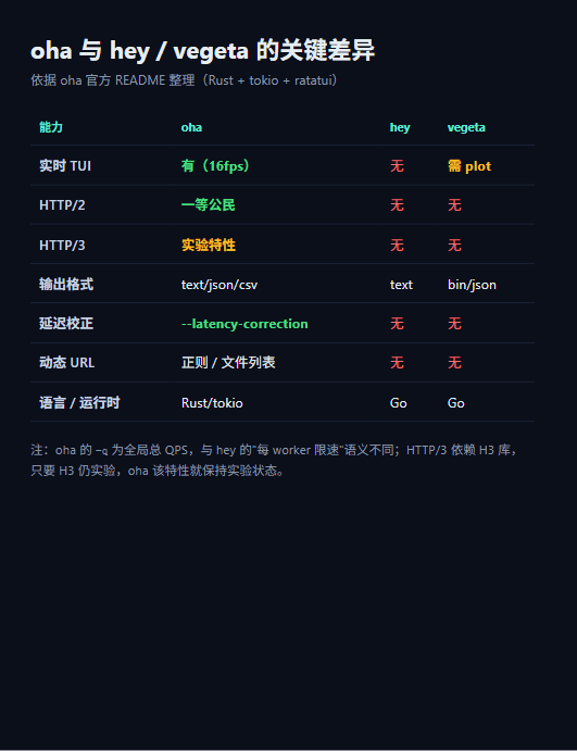 oha 与 hey / vegeta 的关键差异(本文依据 oha README 整理)