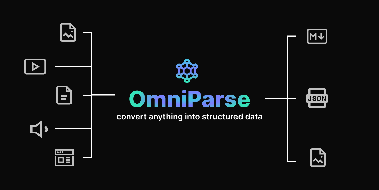 OmniParse 官方概念图:左侧文档/视频/音频/网页等各种输入,统一经过 OmniParse,右侧输出为 Markdown、JSON 等结构化数据